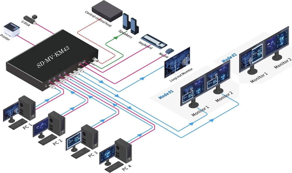 Schema di funzionamento del nuovo multiviewer SD-MV-KM43