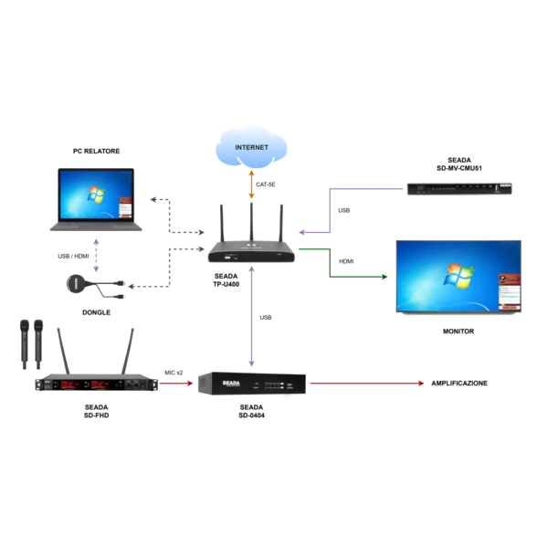 Sistema BYOM AVeco full HD con multiviewer USB