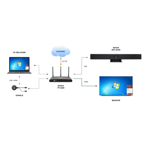 Schema sistema BYOM AVeco full HD con soundbar