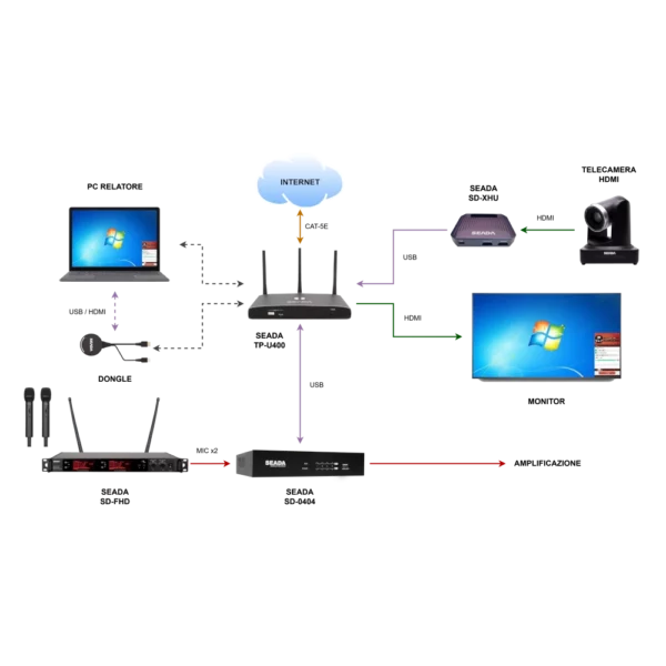 Sistema BYOM AVeco full HD con telecamera HDMI
