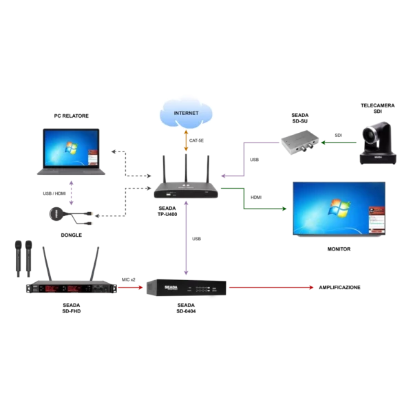Sistema BYOM AVeco con telecamera SDI