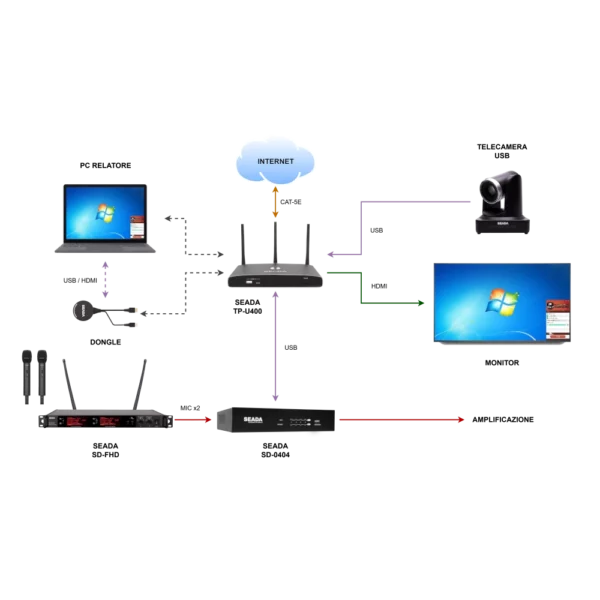 Sistema BYOM AVeco full HD con telecamera USB