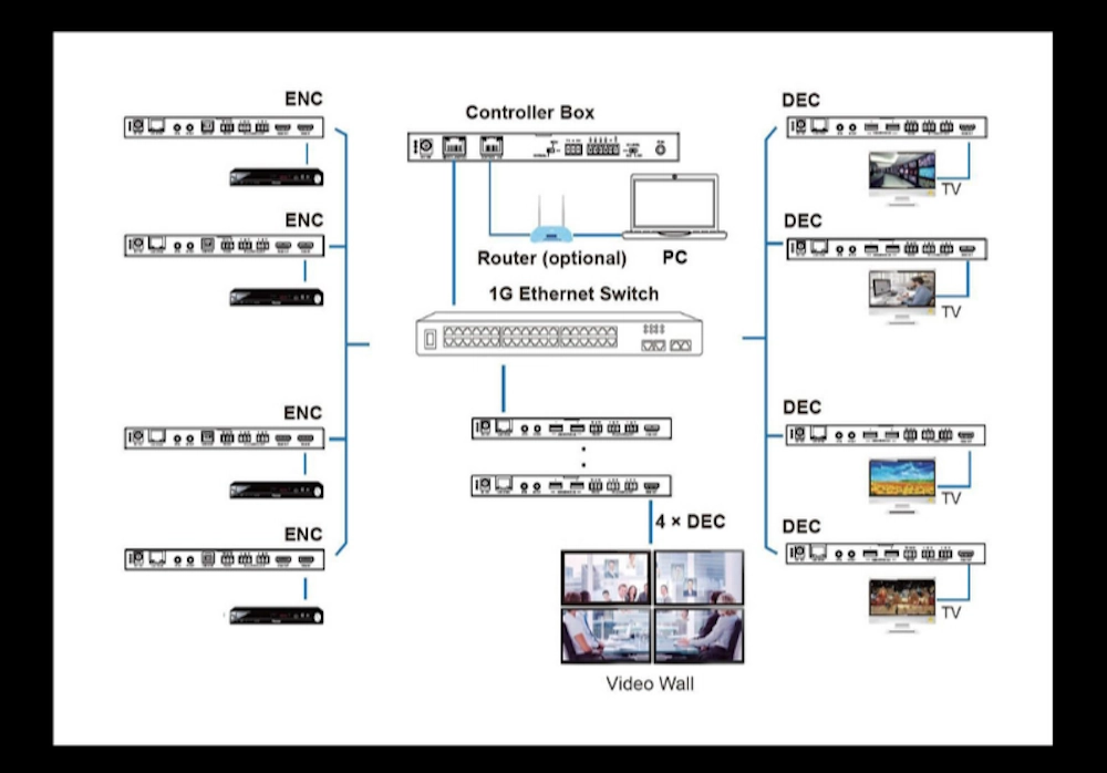 Schema applicativo per sistema AV over IP Seada SE G2000